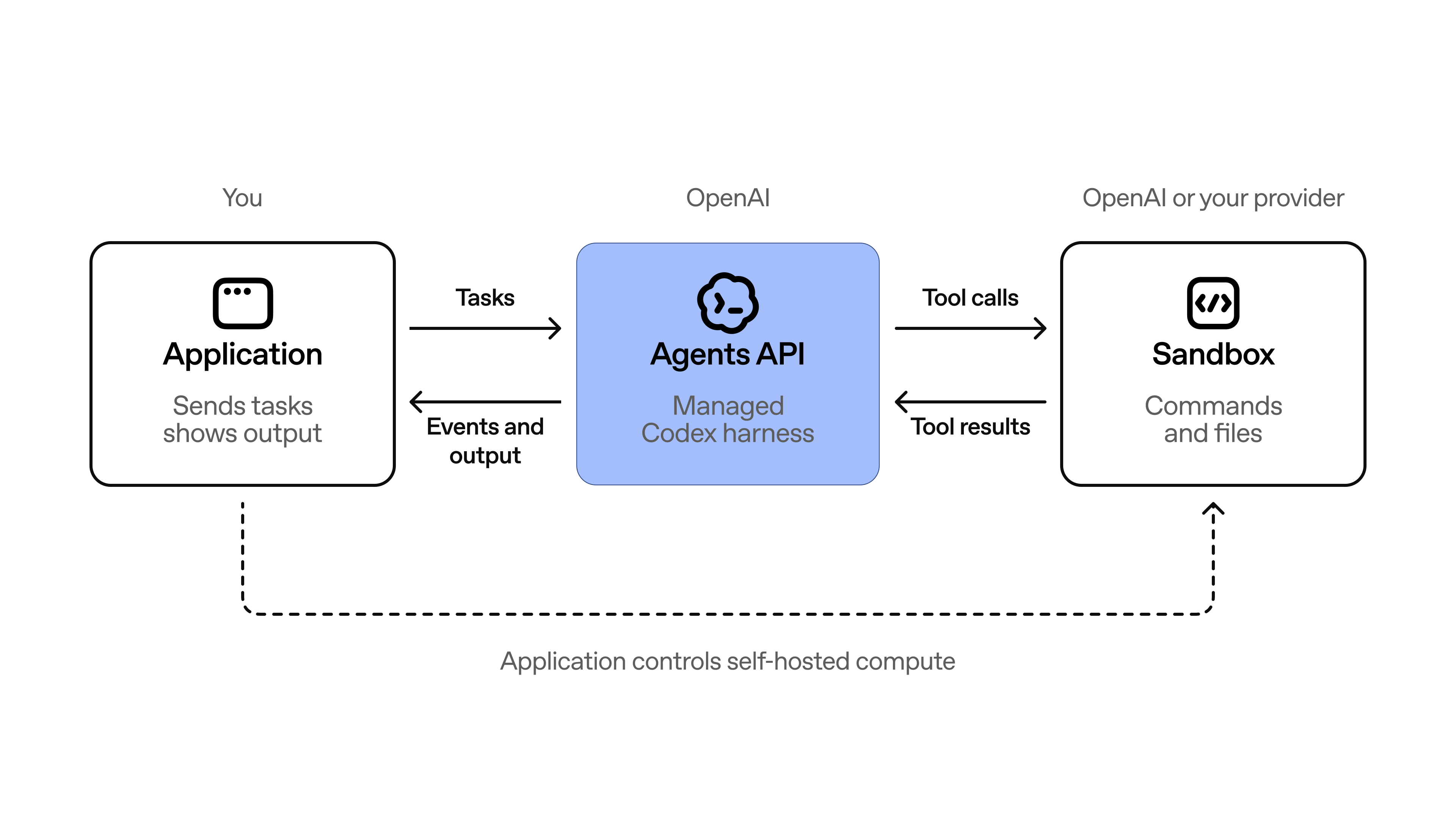 مخطط رسمي يوضح مسار المهام من التطبيق إلى Agents API واستقبال الأحداث والمخرجات