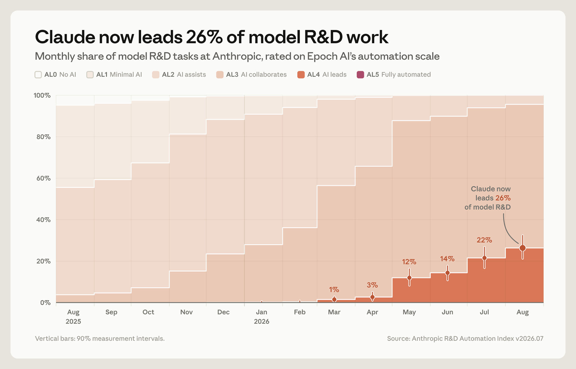 R&D automation index: rising from under 1% to 26% Official chart of Anthropic's R&D automation index