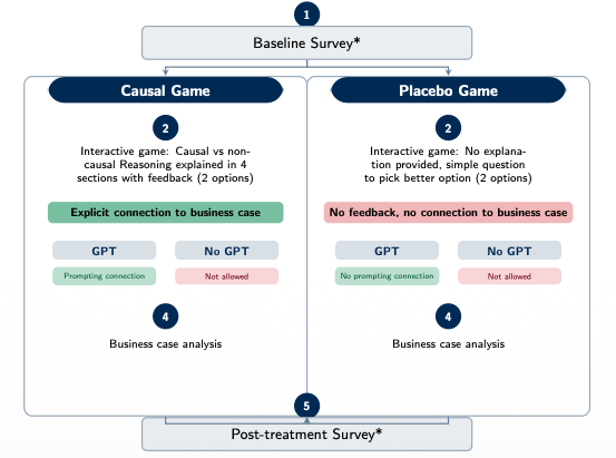 Experimental design: four randomized groups and one real marketing task
