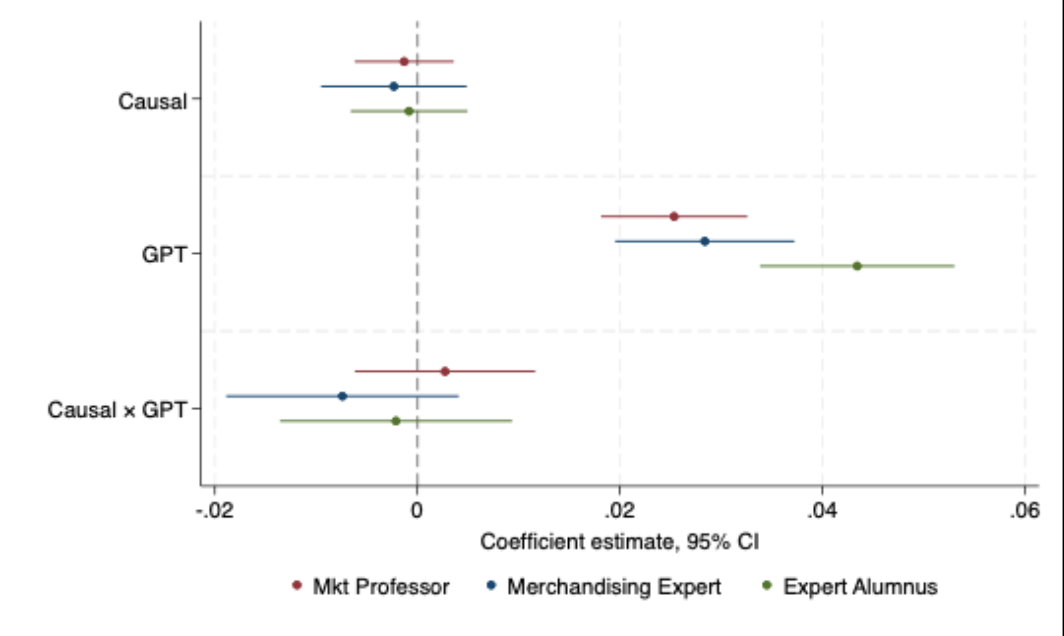 Estimated effects on evaluation scores and similarity to experts