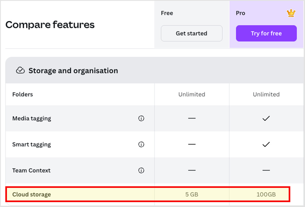 Storage limits comparison Free vs Pro