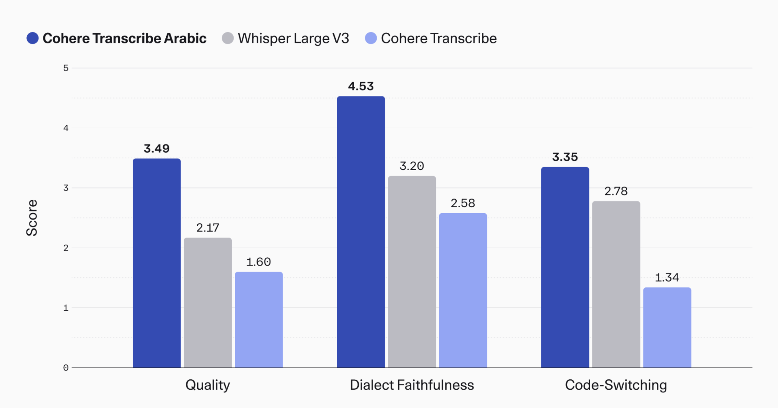 مقارنة دقة Cohere Transcribe Arabic مع Whisper v3 Large و OmniASR