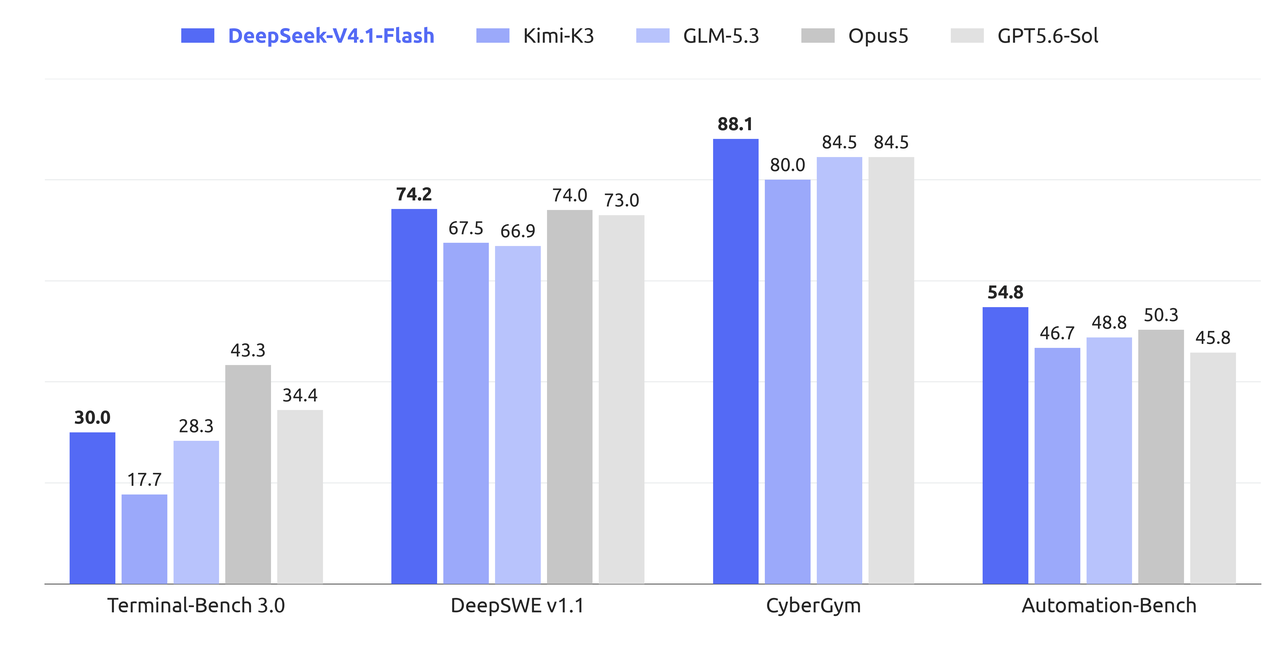 DeepSeek V4.1 Flash Launches at 70% Below V4 Pro: Pricing and Specs