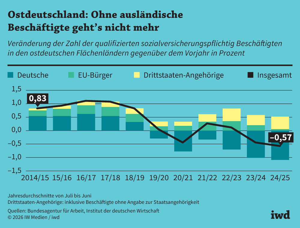 Employment trends in East Germany by citizenship — official IW chart