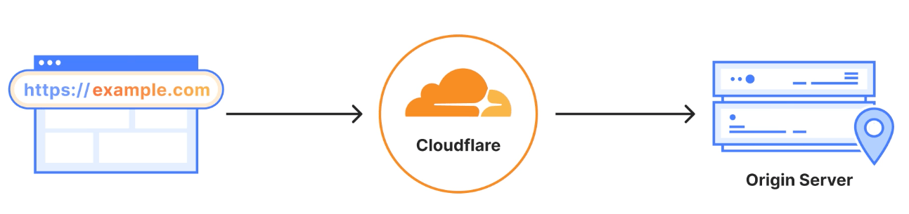 مخطط Cloudflare الرسمي لتدفق الوكيل العكسي بين الزائر وشبكة Cloudflare والخادم الأصلي
