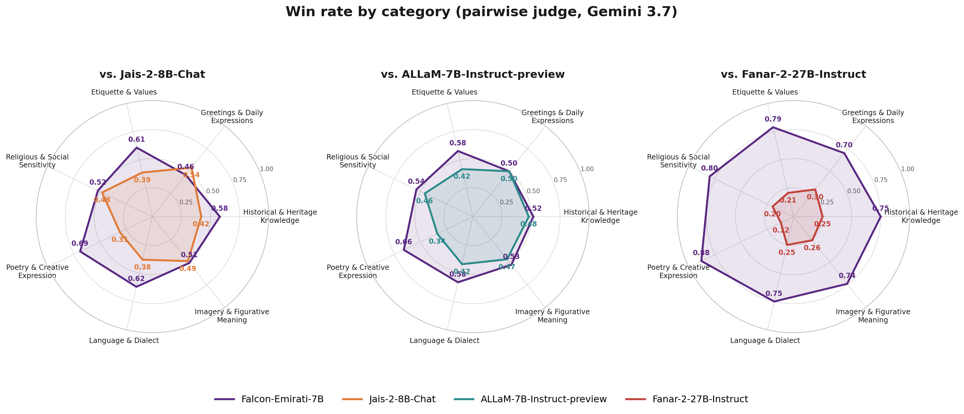 Falcon-Emirati benchmark results Chart from TII's blog showing Falcon-Emirati results