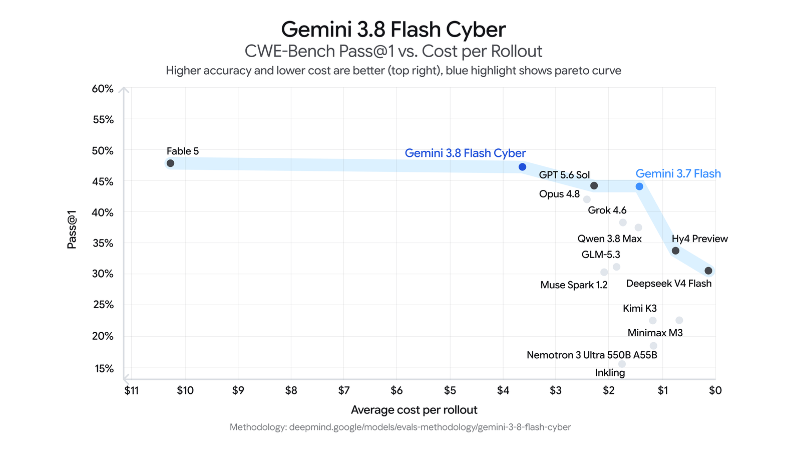 مقارنة الأداء في CWE-Bench من الإعلان الرسمي نتائج Gemini 3.8 Flash Cyber في معيار CWE-Bench الرسمي
