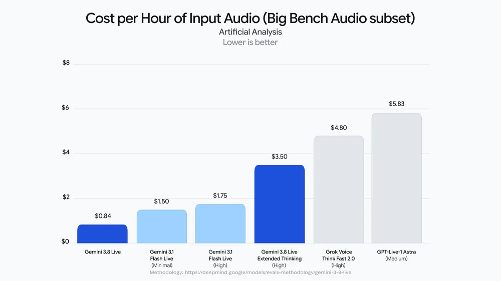 Official chart from Google's announcement showing Gemini 3.8 Live results on the Big Bench Audio benchmark