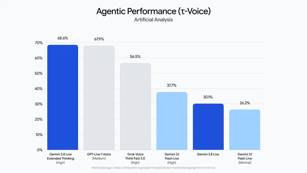 Official chart from Google's announcement showing Gemini 3.8 Live agentic evaluation results