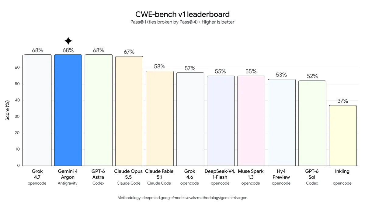 رسم من جوجل يوضح أداء Argon على اختبار CWE-bench لمعالجة نقاط الضعف البرمجية