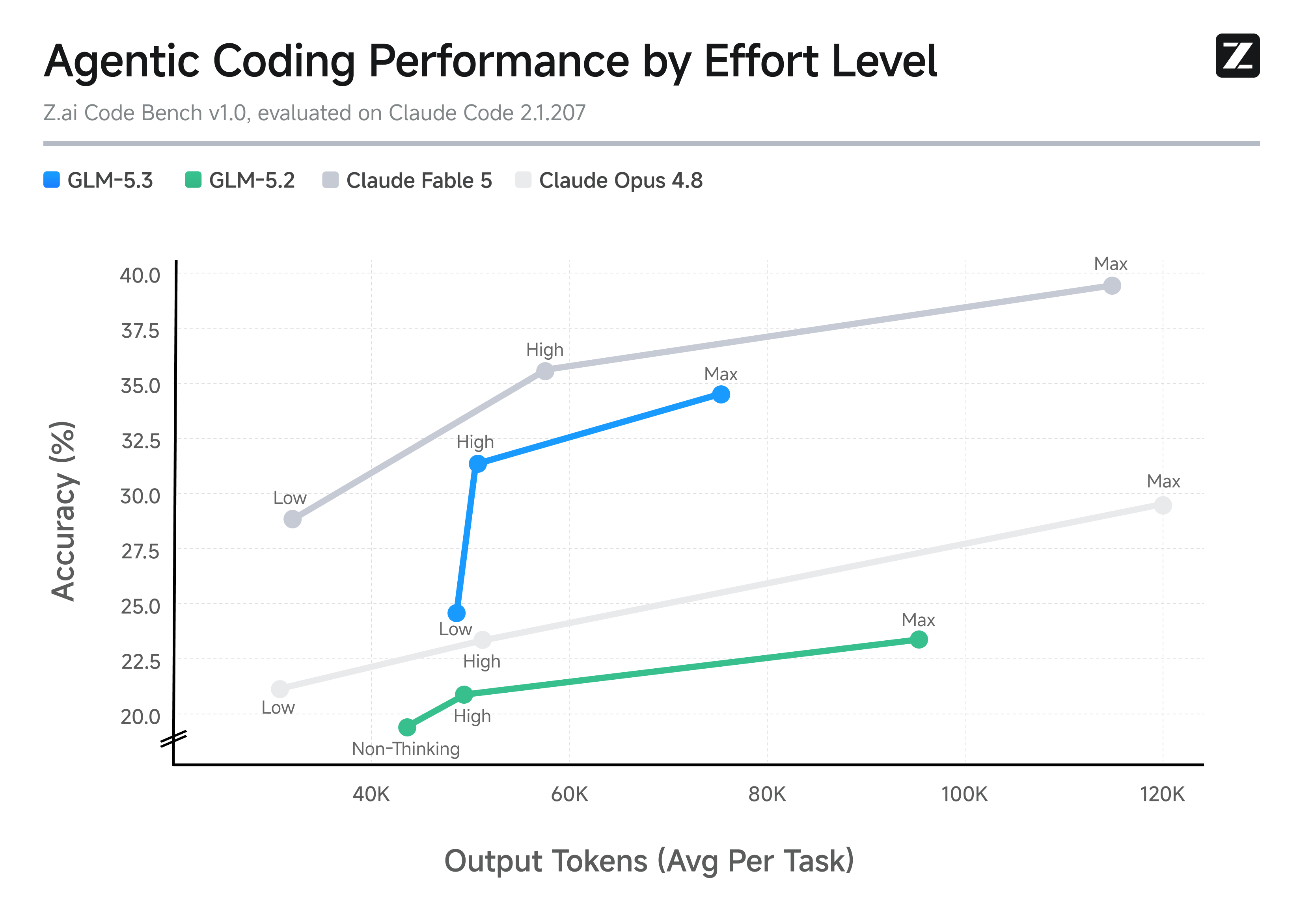 GLM-5.3 by Z.ai: Frontier Coding and Emergent Cyber Capabilities — Full Guide (August 2026)