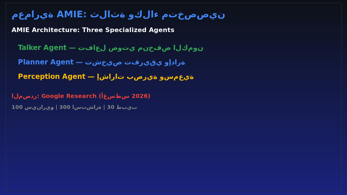 Source: Google Research, August 2026 AMIE Architecture: Three Specialized Agents