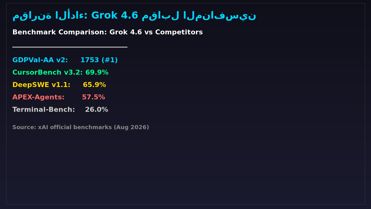 مقارنة أداء Grok 4.6 مع المنافسين