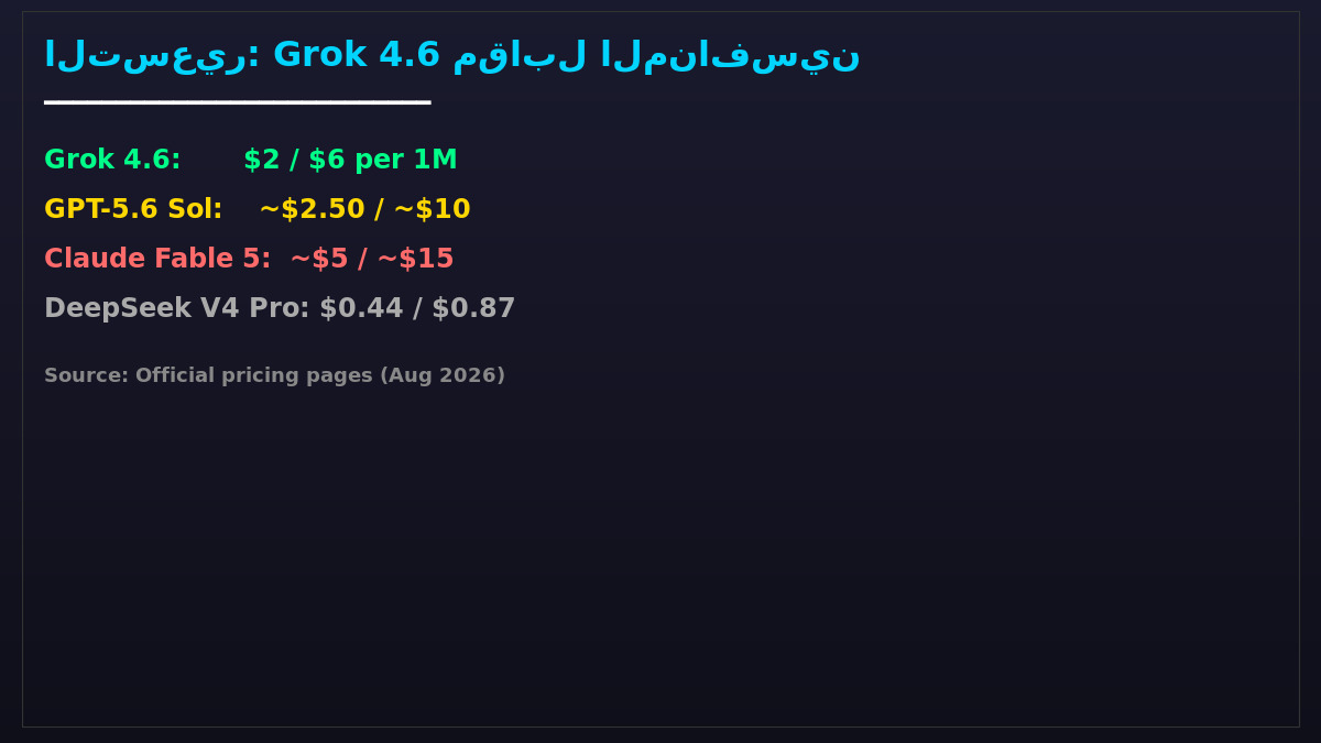 مقارنة التسعير بين Grok 4.6 والنماذج المنافسة