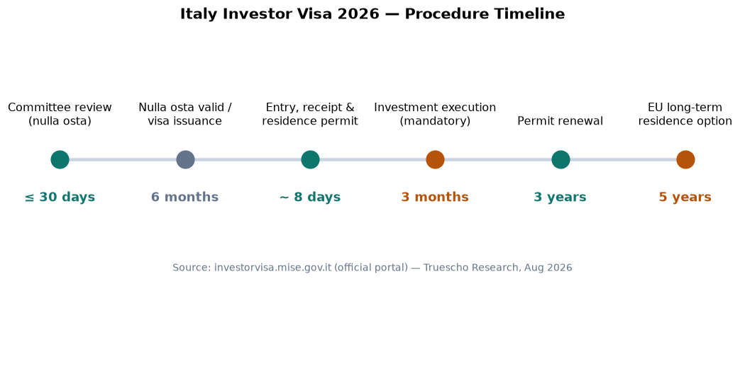 Infographic: Italy investor visa timeline 2026 الخط الزمني الكامل لتأشيرة المستثمر الإيطالية 2026: من قرار اللجنة خلال 30 يوماً حتى الإقامة الأوروبية طويلة الأمد بعد 5 سنوات