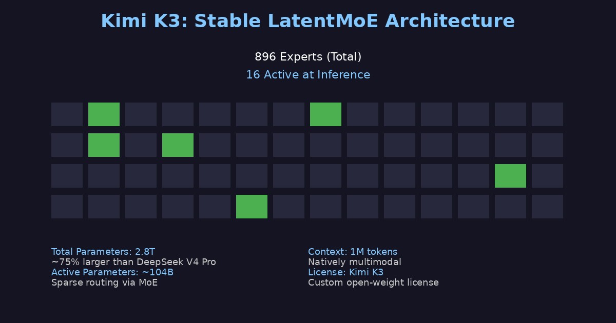 بنية Kimi K3 ومعمارية Stable LatentMoE