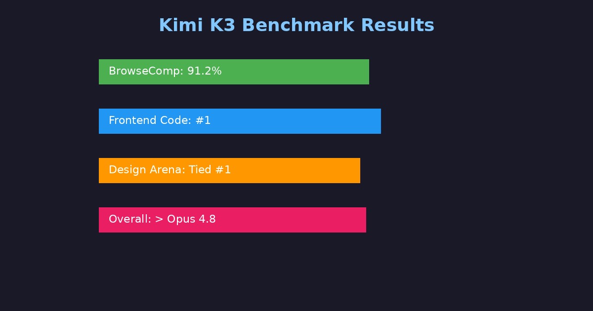 نتائج Kimi K3 في المعايير القياسية