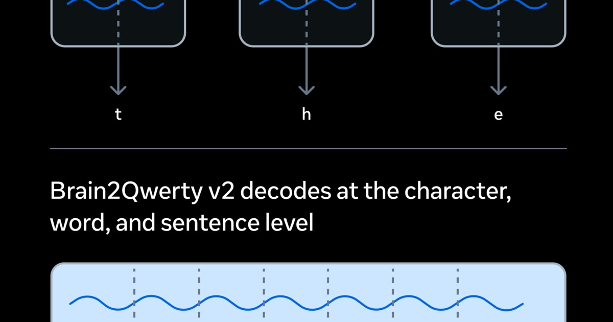 Brain2Qwerty v2 من Meta 2026: تحويل إشارات الدماغ إلى نص بلا جراحة
