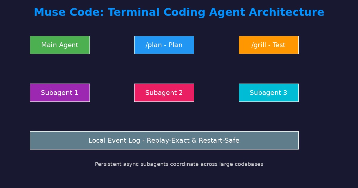 بنية Muse Code ووكلاؤه الفرعيون