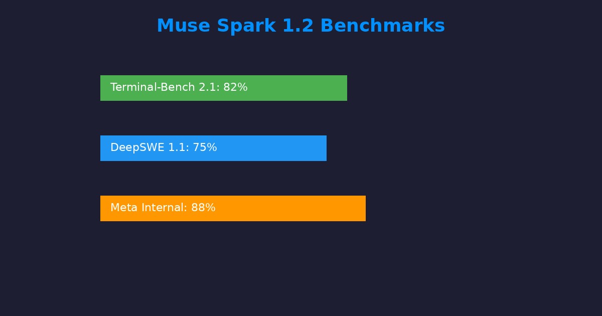 نتائج Muse Spark 1.2 في المعايير القياسية