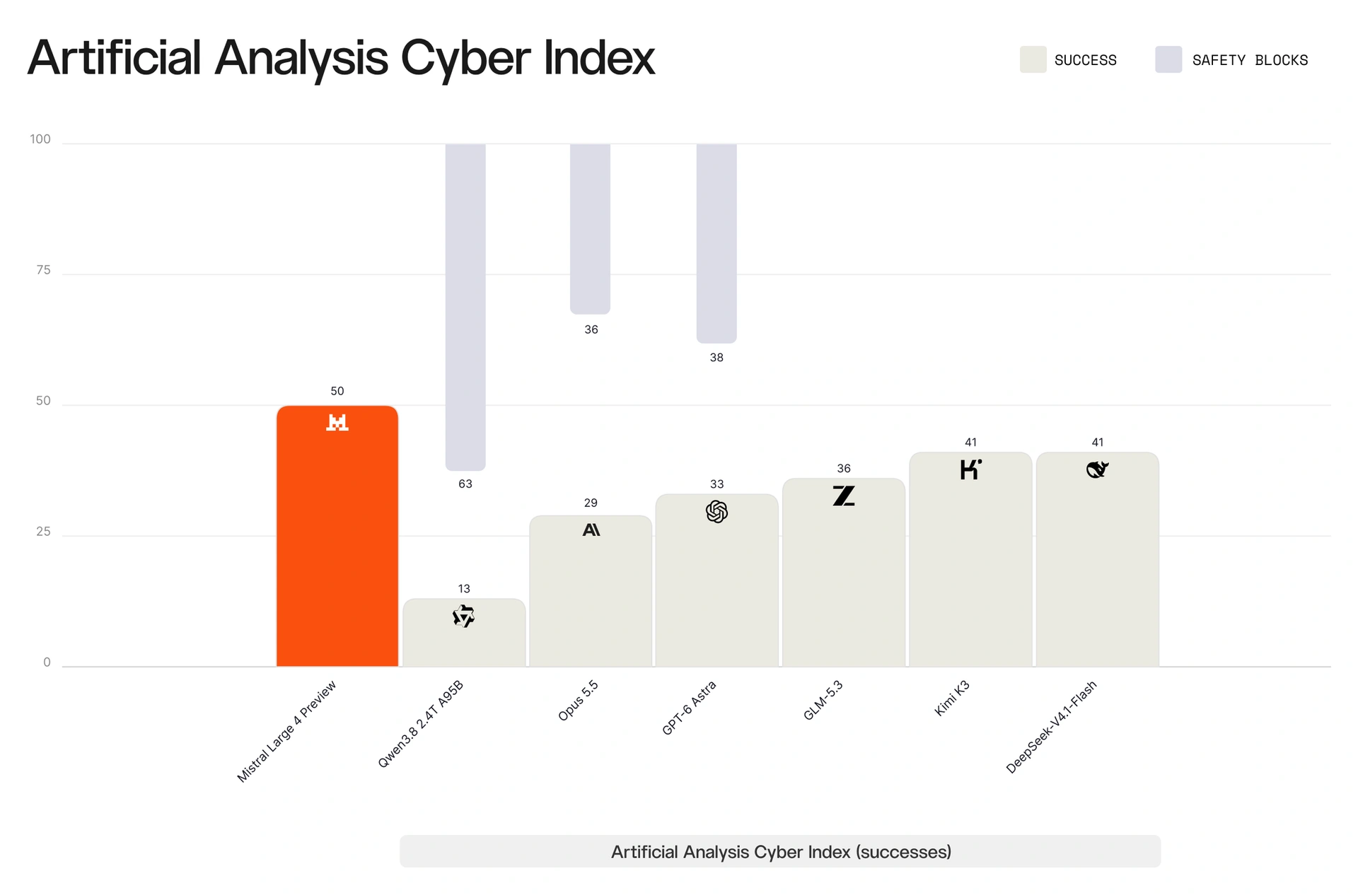 AA Cyber Index results Chart of the AA Cyber Index where Mistral Large 4 scores 82%