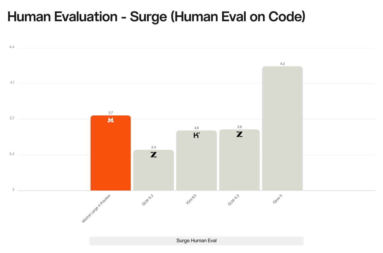 Surge AI blind evaluation results Results of the Surge AI blind human evaluation of coding quality