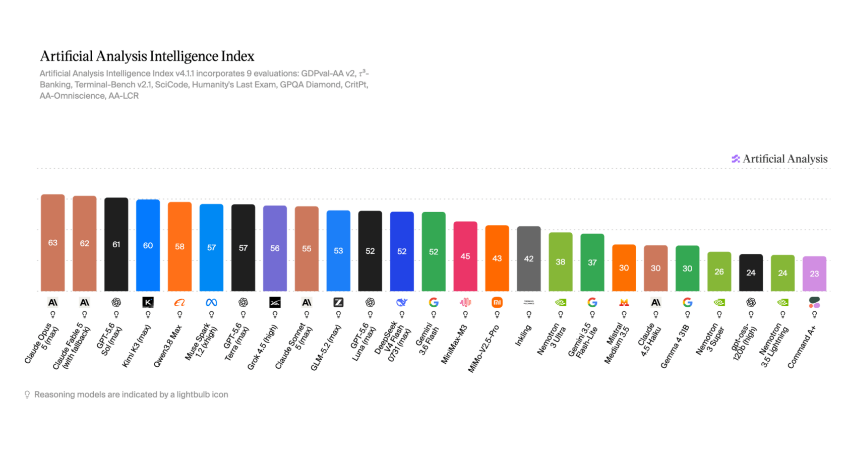 Nemotron 3.5 Lightning performance chart versus competitors