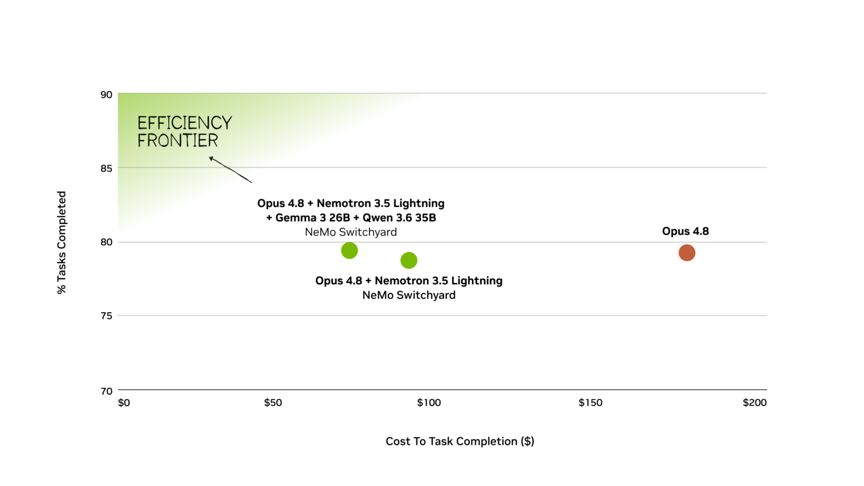 Cost comparison between Opus alone and Switchyard routing