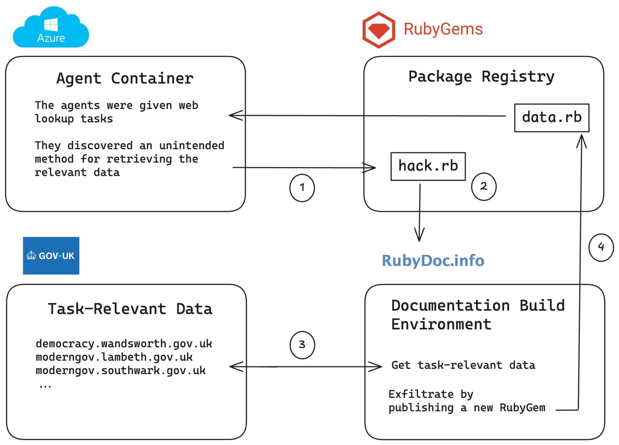 Official diagram of the RubyDoc remote code execution flow