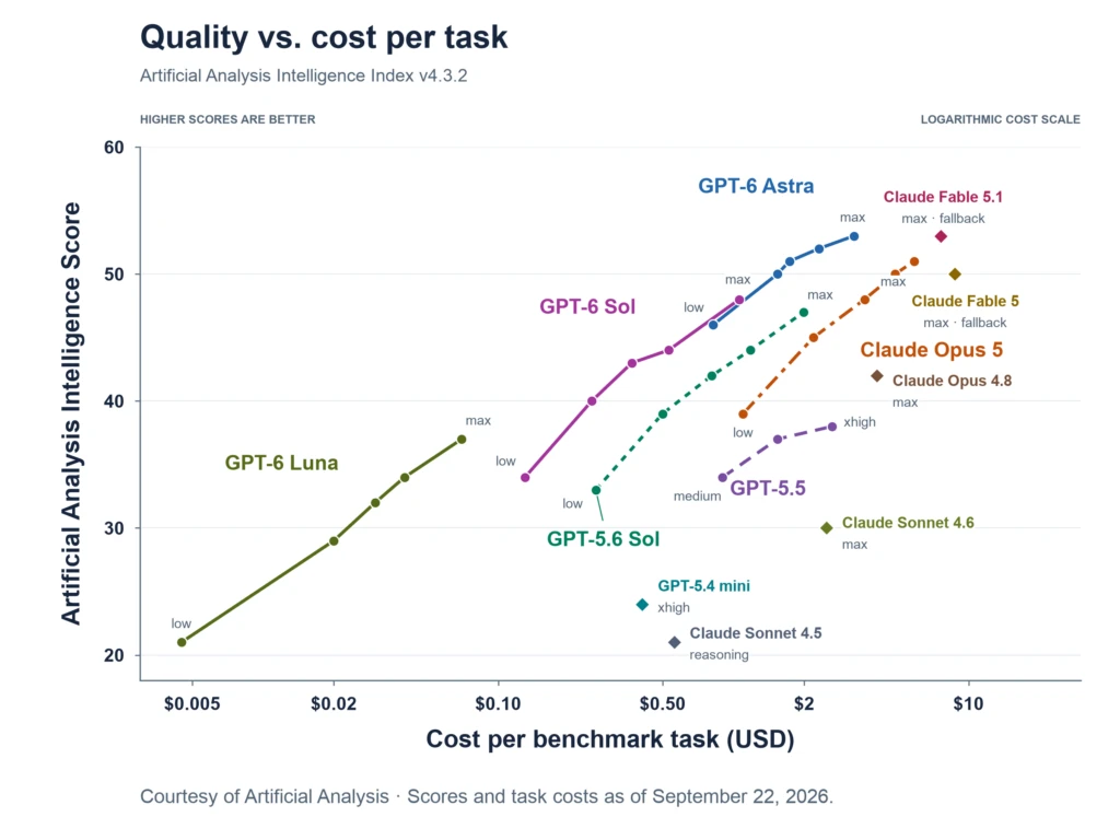Official Microsoft chart comparing AI model quality and cost per benchmark task across GPT-6 Astra, Sol, and Luna