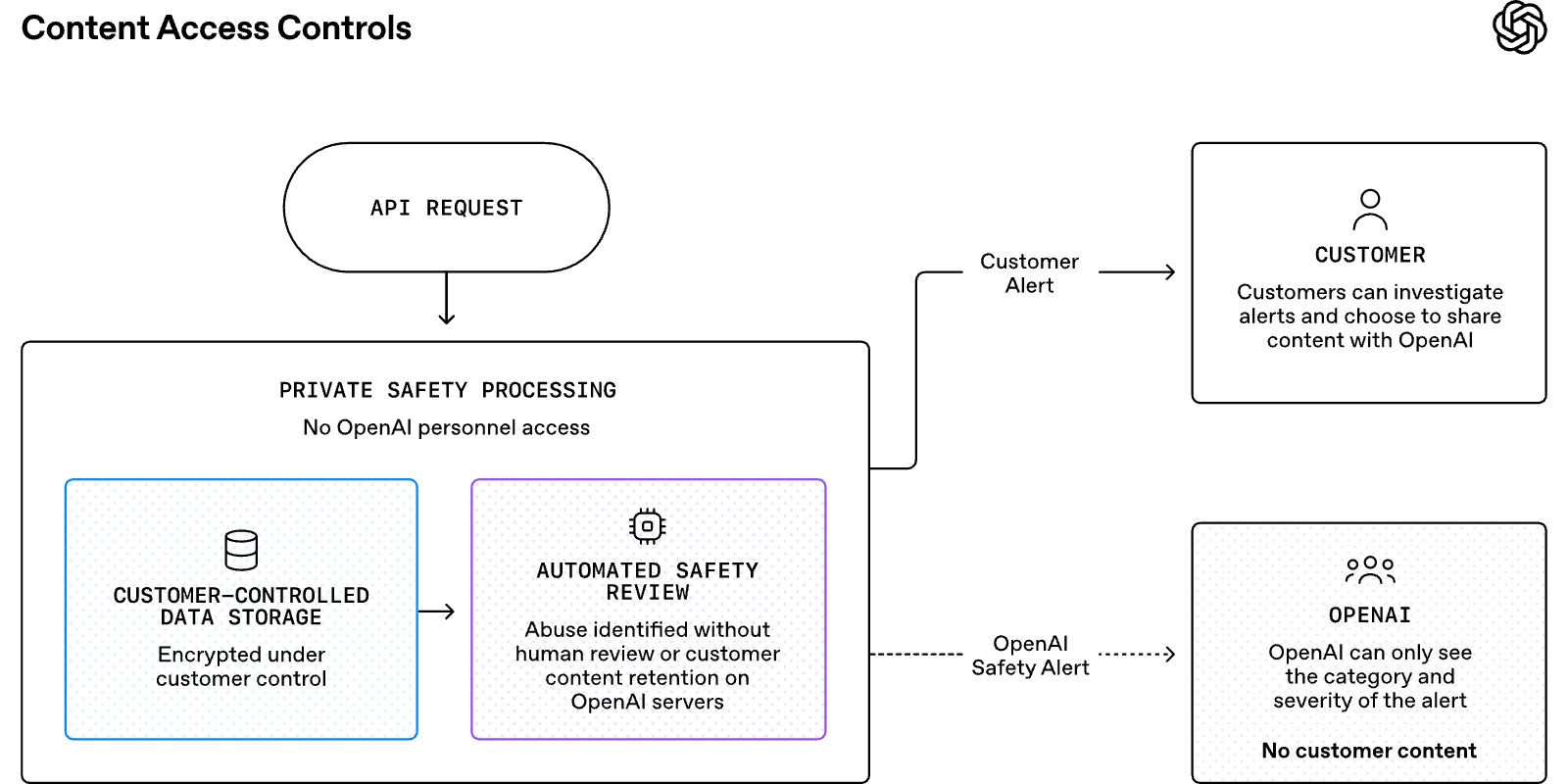 OpenAI's official diagram: how Private Safety Processing works with customer-controlled encrypted storage