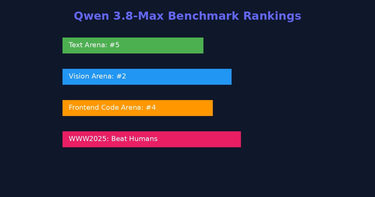 نتائج Qwen 3.8-Max في المعايير القياسية