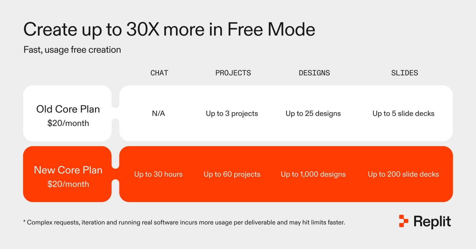 Replit's official graphic: create up to 30x more in Free Mode