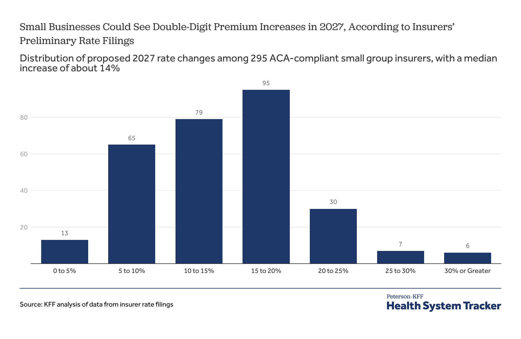Chart: small businesses could see double-digit premium increases in 2027