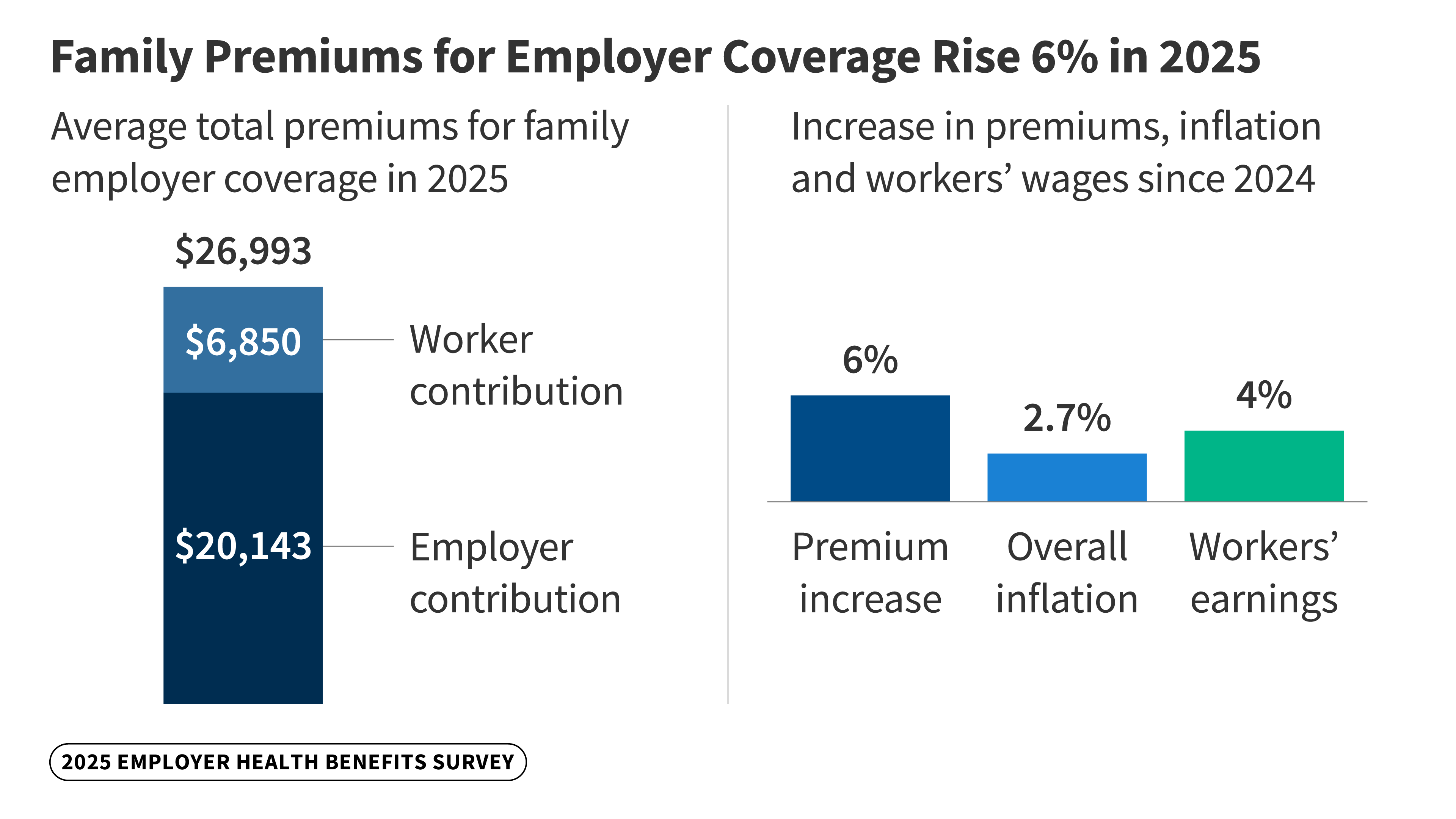 KFF 2025 Employer Health Benefits Survey cover chart