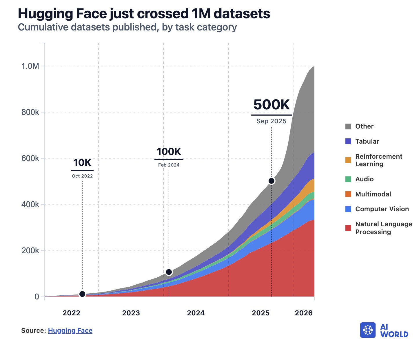 Official chart from the Hugging Face report showing dataset growth on the platform during 2026