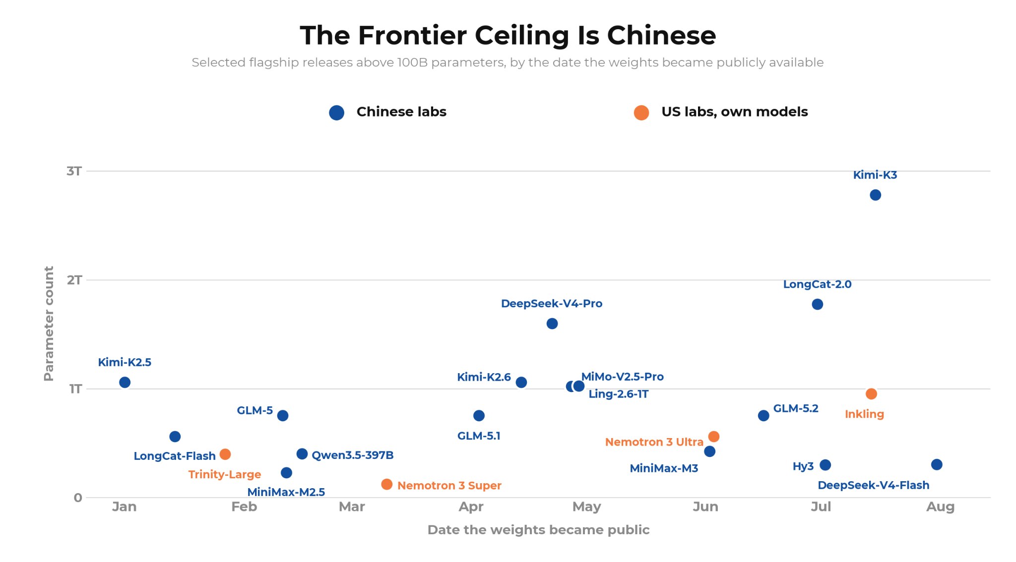 Official chart from the report comparing the open-model size ceiling between China and the United States during 2026