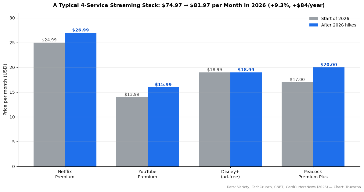 كل زيادات أسعار منصات البث في 2026: نتفليكس، يوتيوب بريميوم، ديزني+، Peacock وApple TV — الجدول الكامل