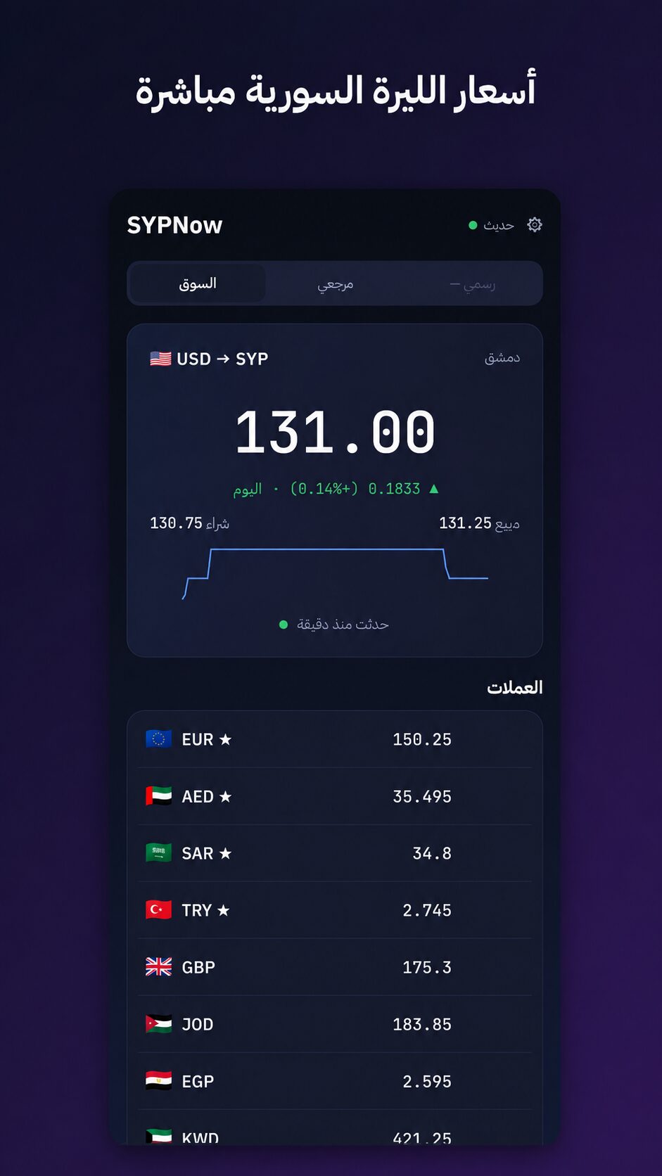 قائمة أسعار العملات مقابل الليرة السورية في تطبيق SYPNow: الدولار واليورو والدرهم والريال والليرة التركية، مع سعر الشراء والمبيع ووقت آخر تحديث
