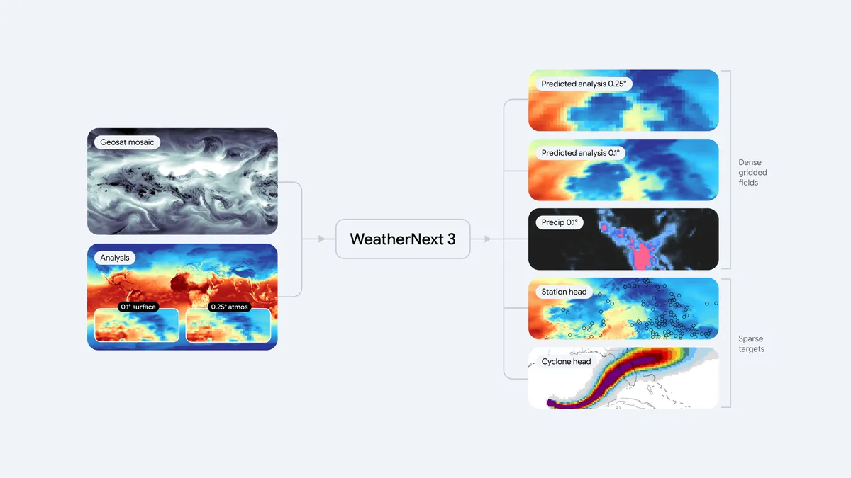مخطط بنية نظام WeatherNext 3 من جوجل
