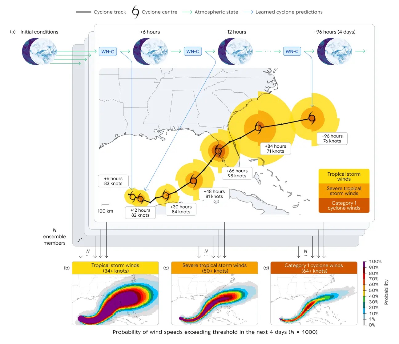 How WeatherNext Works WeatherNext architecture diagram
