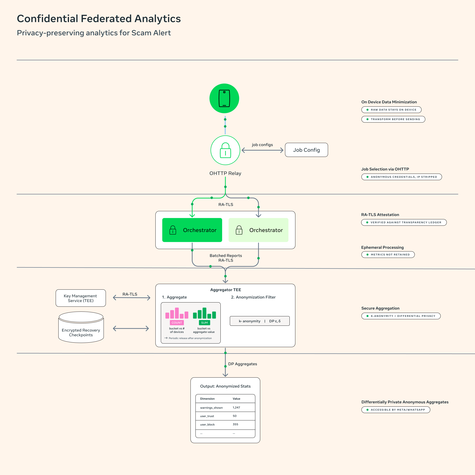 Official diagram: the model download and ledger verification flow