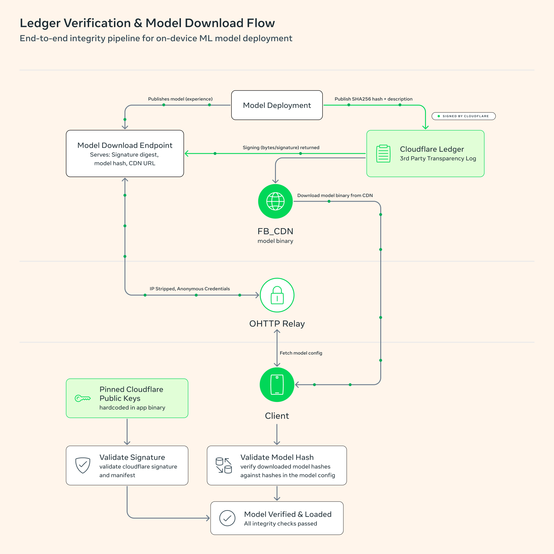 Official diagram: the client-side verification steps before any model loads