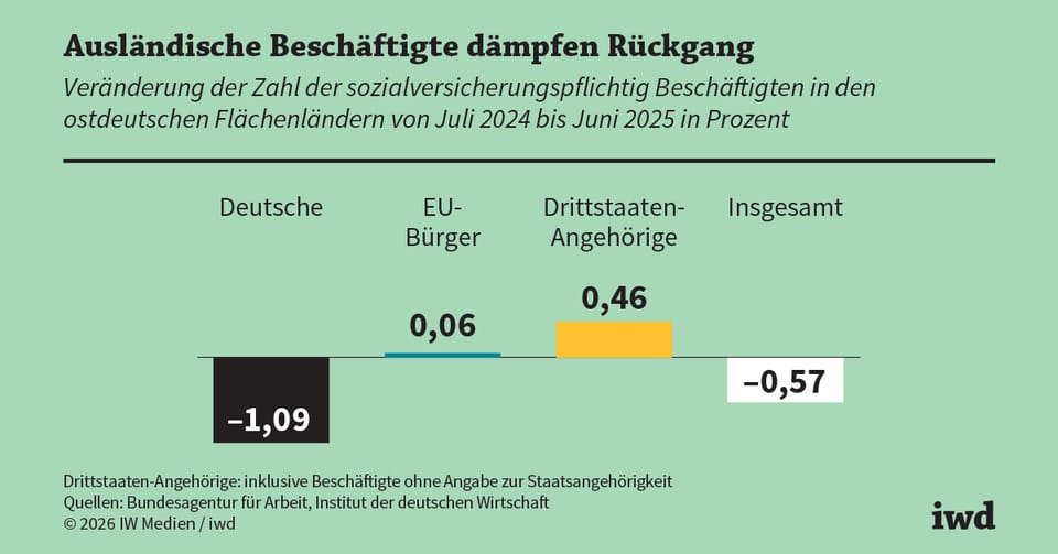 East Germany Would Have Lost 191,000 Jobs Without Foreign Workers, New IW Study Finds